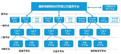 國(guó)家物聯(lián)網(wǎng)標(biāo)識(shí)管理公共服務(wù)平臺(tái)及其應(yīng)用分享