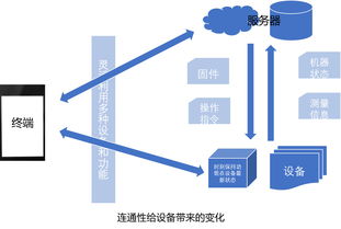 深度剖析物聯(lián)網(wǎng)服務結(jié)構(gòu)如何構(gòu)建物聯(lián)網(wǎng)應用服務