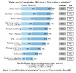 物聯(lián)網(wǎng)應用服務 中國與印度的全球領(lǐng)先地位